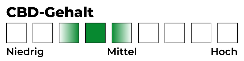 Skala: CBD-Gehalt 4/9